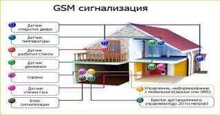 Установка охранной сигнализации в частном доме в Старой Руссе в октябре