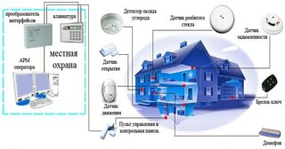 Проектирование охранной сигнализации в Старой Руссе — разработка, услуги и стоимость от 4891 руб., Видео